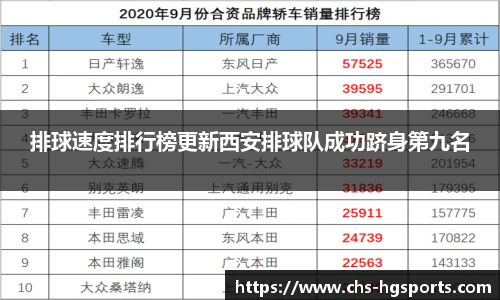 排球速度排行榜更新西安排球队成功跻身第九名